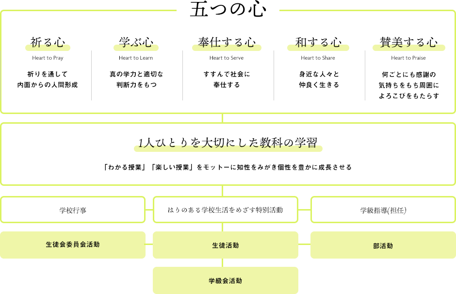 五つの心｜祈る心｜学ぶ心｜奉仕する心｜和する心｜賛美する心